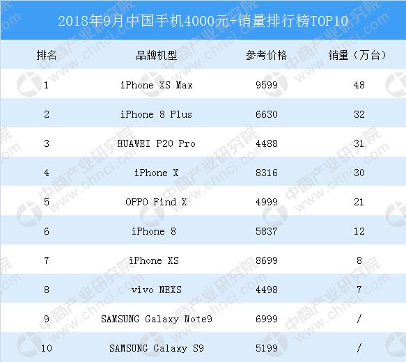 2018年9月中國手機4000元銷量排行榜top10