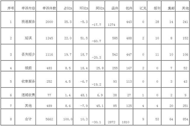 2018年9月中国邮政快递行业消费者投诉分析