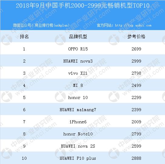 2018年9月中國手機20002999元銷量排行榜top10oppor15奪冠