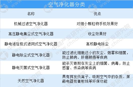 又到雾霾高发期 2018中国空气净化器行业发展