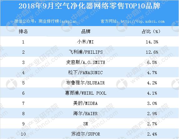 又到雾霾高发期 2018中国空气净化器行业发展