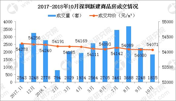 10月深圳房价下跌9元 房子不好卖房企推特价房