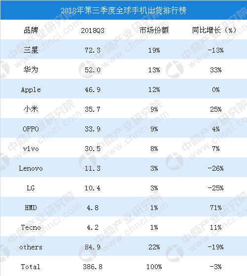 2018年10月安卓手機好評率排行榜小米8探索版好評率高達97