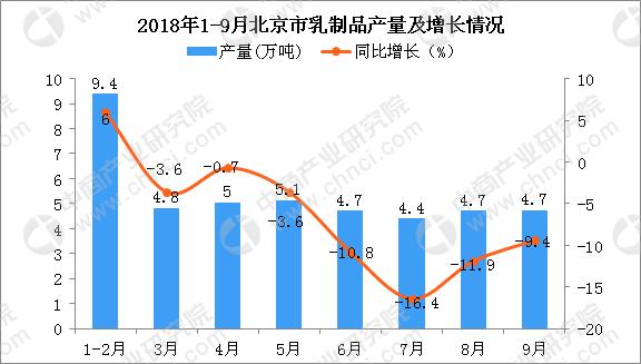 2018年1-9月北京市乳制品产量为42.8万吨 同比下降5.3%