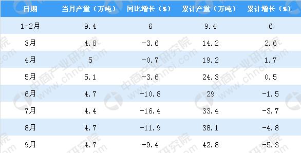 2018年1-9月北京市乳制品产量为42.8万吨 同比下降5.3%