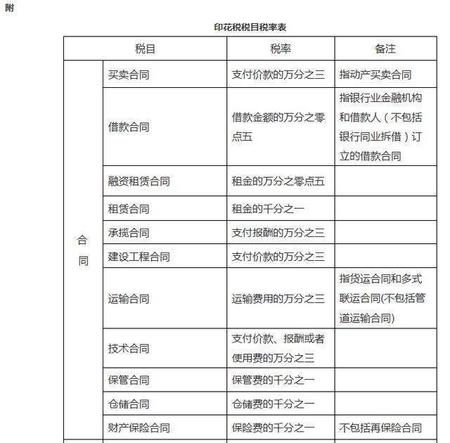 融资租赁合同印花税的前世今生