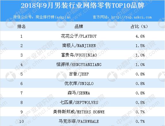 2018年9月男装行业网络零售top10品牌排行榜