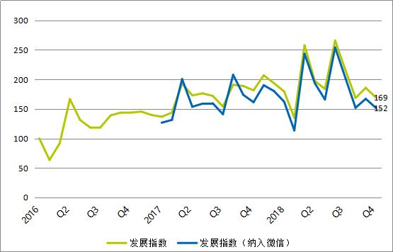 10月全球投融资表现低迷 区块链热度持续下降