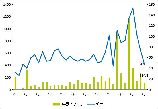 10月全球投融资表现低迷 区块链热度持续下降
