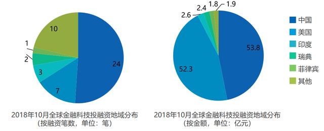 10月全球投融资表现低迷 区块链热度持续下降