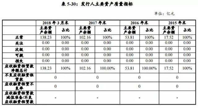 国药控股租赁17年营业收入增长144% 拟发行4