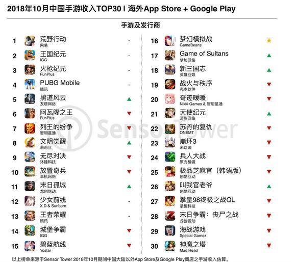 2018年10月中国手游出海收入排行榜TOP30