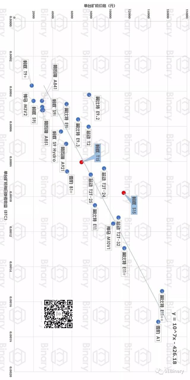 我们调查了23款比特币矿机，发现性价比之王是它