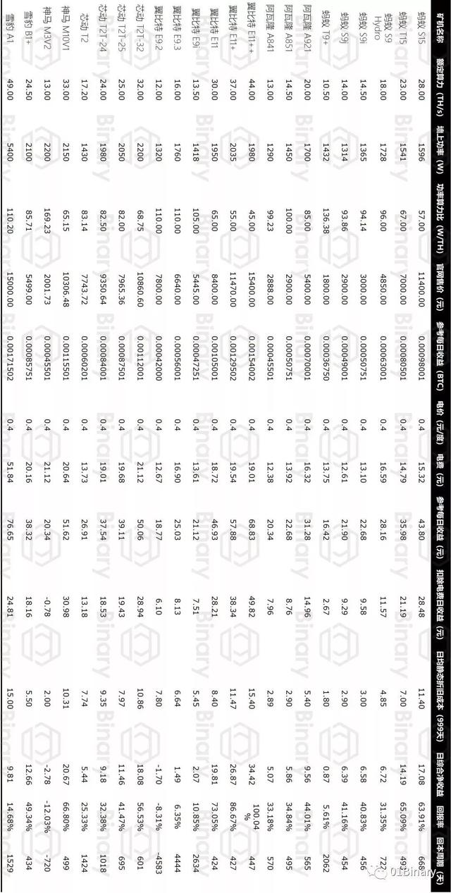 我们调查了23款比特币矿机，发现性价比之王是它