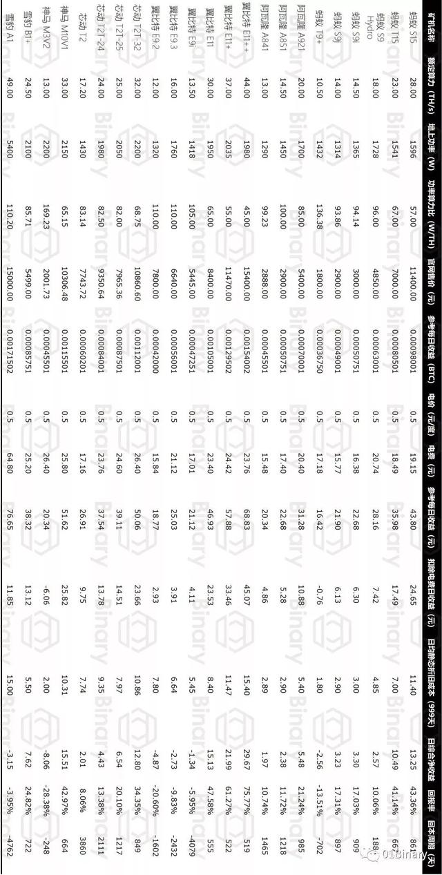 我们调查了23款比特币矿机，发现性价比之王是它