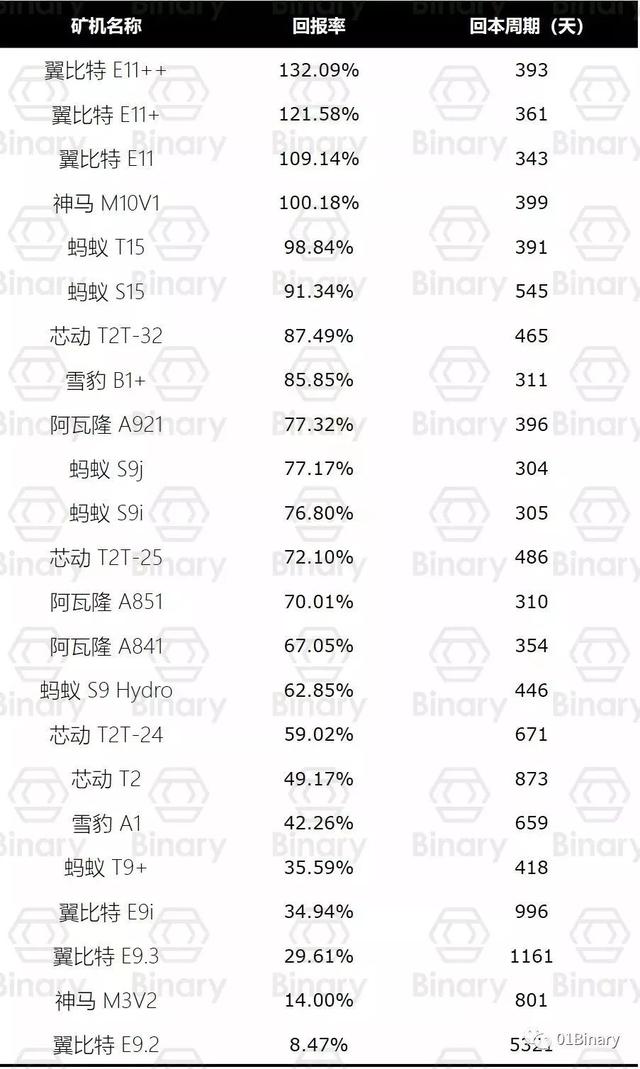 我们调查了23款比特币矿机，发现性价比之王是它