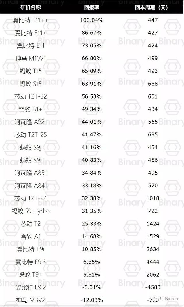 我们调查了23款比特币矿机，发现性价比之王是它