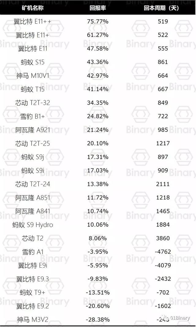 我们调查了23款比特币矿机，发现性价比之王是它