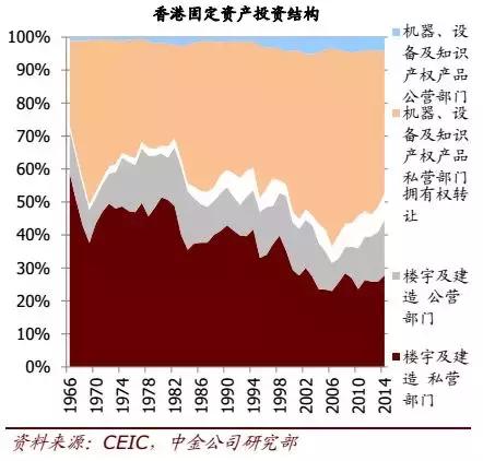 香港gdp构成_香港gdp