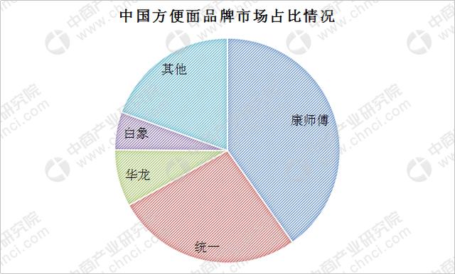 中国方便面市场零售格局分析品牌集中度提升康师傅统一引领市场