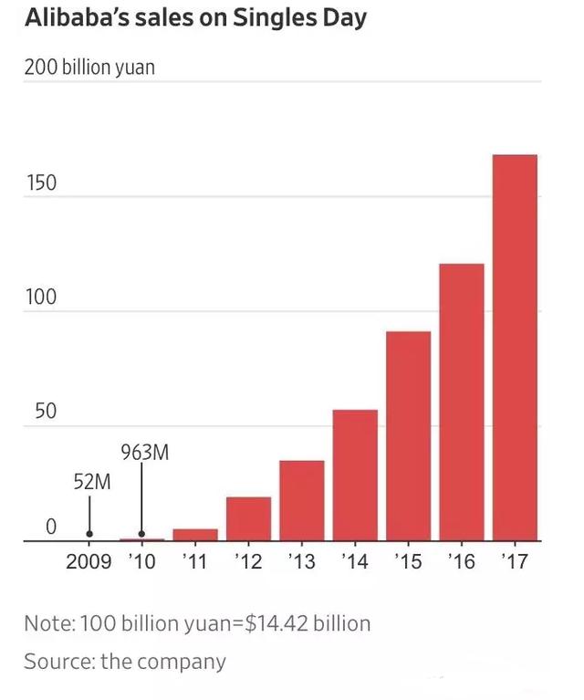 双十一改变中国：中国快递进入10亿时代 天猫成交额达到2135亿元