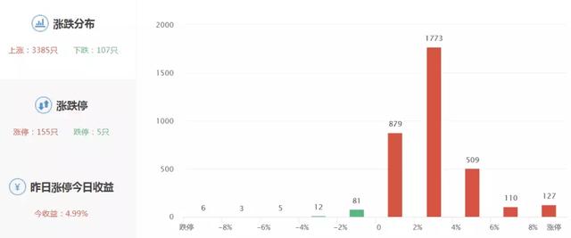 涨停板复盘：150家涨停、妖股13天12板；那么你解套了吗？