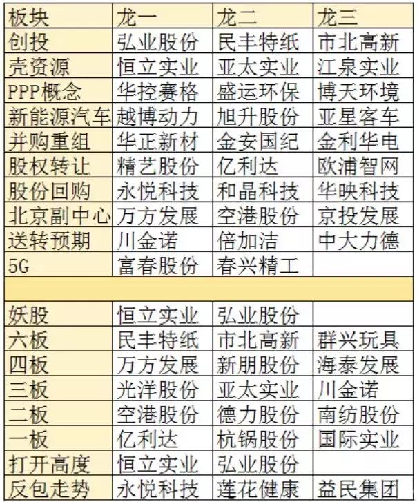 涨停板复盘：150家涨停、妖股13天12板；那么你解套了吗？