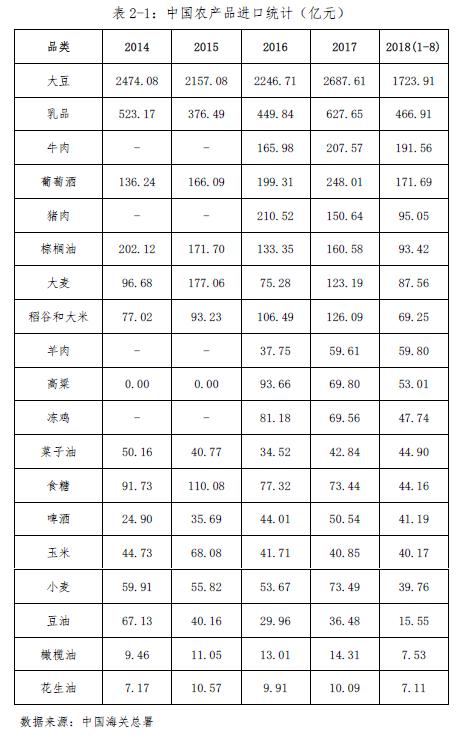 2018年中国农产品进口数据分析:累计进口额超