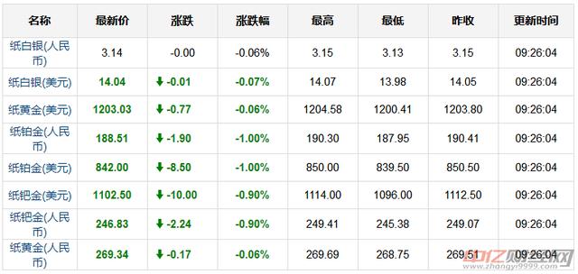 11.13今日黄金价格行情走势分析 黄金最新价格