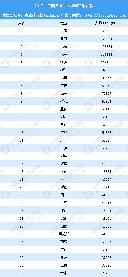 2017中国各省市人均GDP排行榜:江苏突破10万