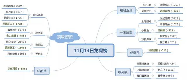 龙虎榜：光线传媒被三个机构卖出股价涨停