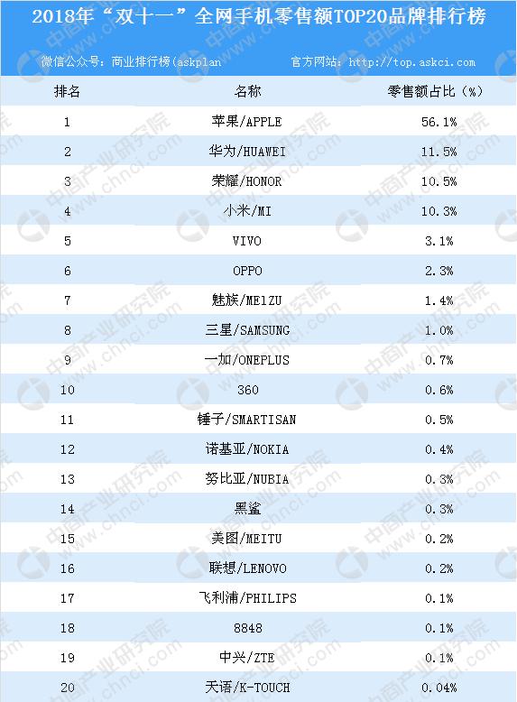 2018年雙十一全網手機零售額top20品牌排行榜