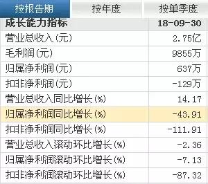 伪独角兽神思电子 业绩翻脸比翻书还快