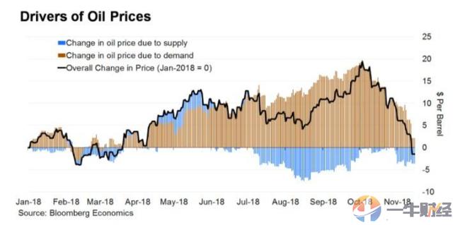 不是特朗普，不是OPEC增产！油价暴跌背后，真正“元凶”是？
