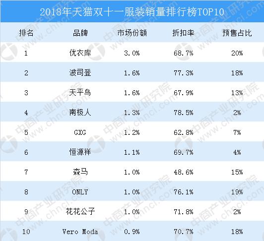 2018天猫双十一服装销量排行榜top10优衣库第一