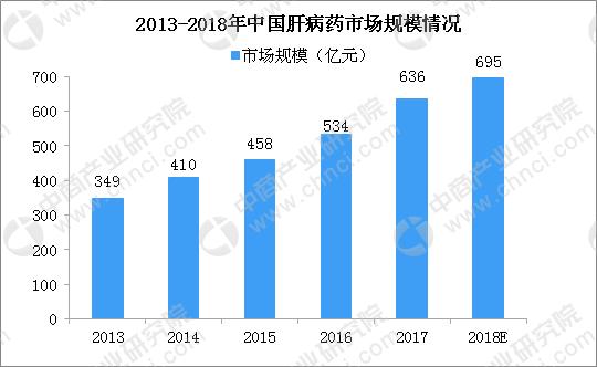 我国是肝病大国 2020年中国肝病药市场规模达