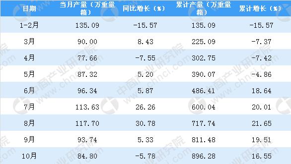 10月吉林省平板玻璃产量为896.28万重量