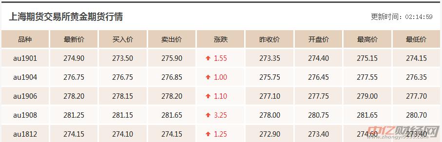 11.19今日黄金价格最新走势分析 黄金价格多少钱一克现在