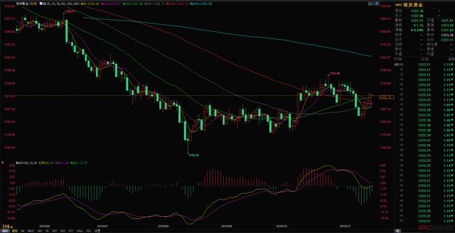 11.19今日黄金价格最新走势分析 黄金价格多少钱一克现在