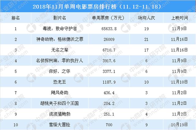 周全国电影票房分布相对集中,其中《毒液:致命守护者》占据总票房的