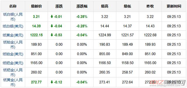 11.20今日黄金价格最新行情走势分析 黄金价格