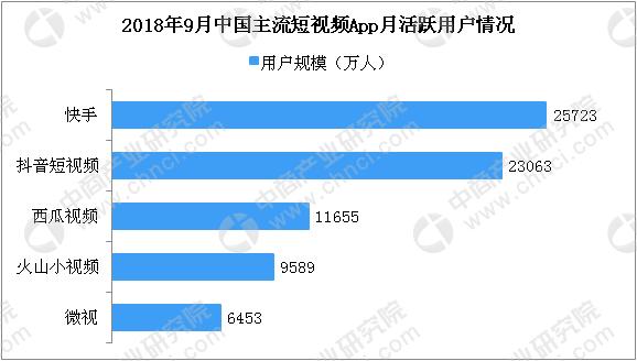 2018年10月中国短视频市场数据分析:快手用户