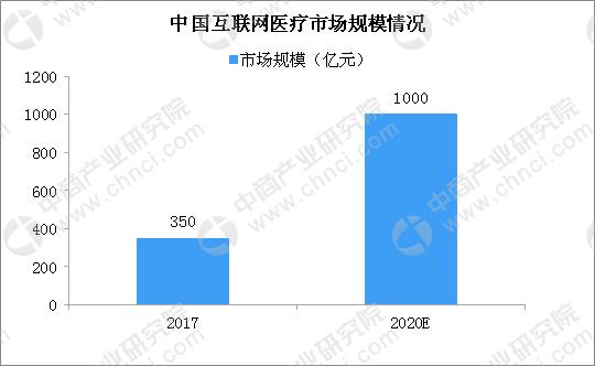 什么是互联网医院?高歌猛进后互联网医院面临