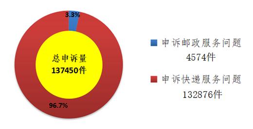 2018年10月中國郵政快遞行業消費者投訴分析