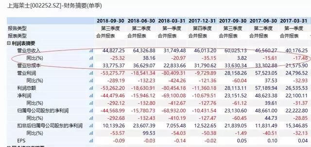 推国内最大医药并购 上海莱士难改业绩恶化、商誉悬顶困局