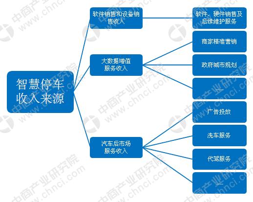 智慧盈利模式盈利模式分析:想象空间巨大