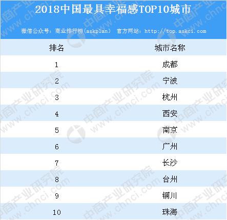 2018中国最具幸福感十大城市发布成都占据榜首