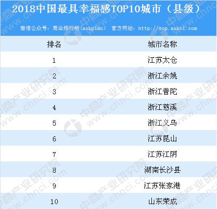 2018中国最具幸福感十大城市发布成都占据榜首