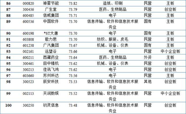 2018年中国上市公司无形资产百强榜出炉：北上广企业占六成