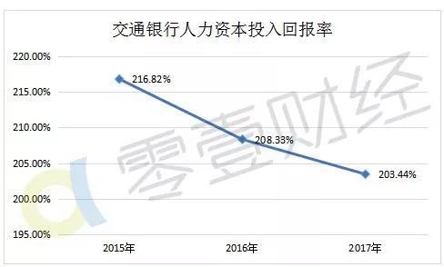 28家上市银行人力效率排行榜:上海银行人均薪